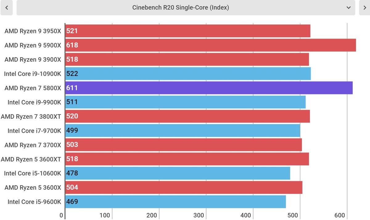 AMD Ryzen 7 5800X performance