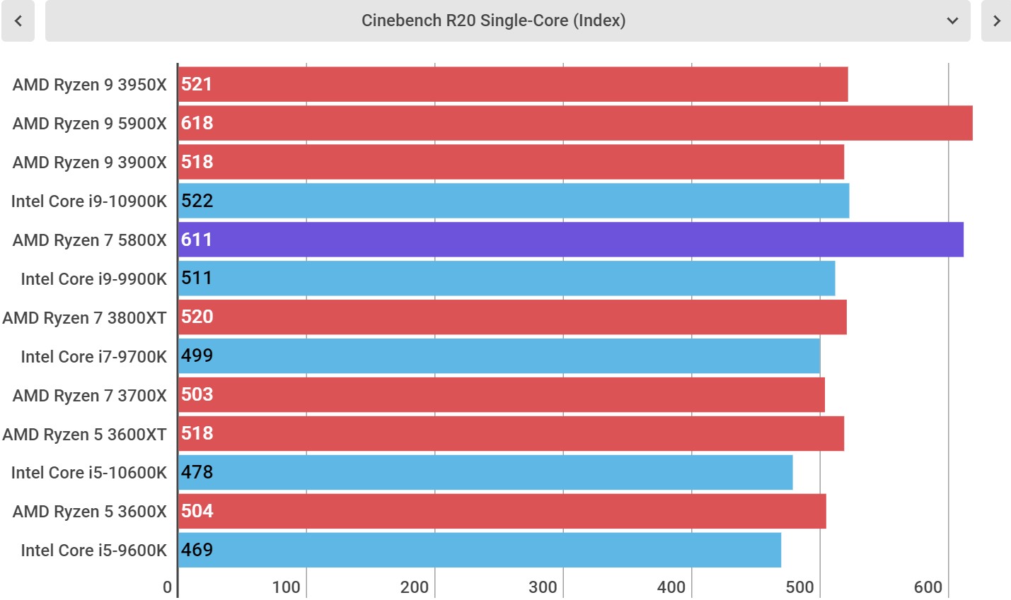 AMD Ryzen 7 5800X performance