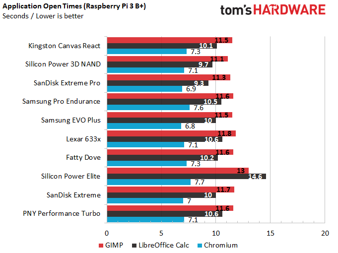 Best microSD Cards for Rasberry Pi