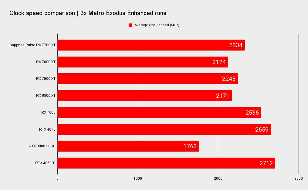 Sapphire Pulse Radeon RX 7700 XT benchmarks