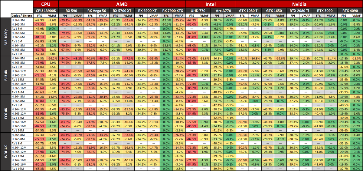 ffmpeg GPU Video Encoding performance and quality charts