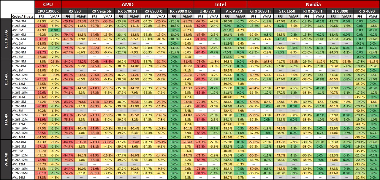 ffmpeg GPU Video Encoding performance and quality charts