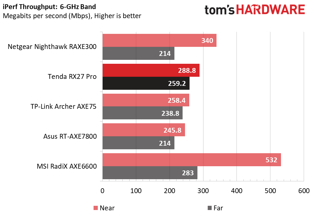 Tenda RX27 Pro WiFi 6E