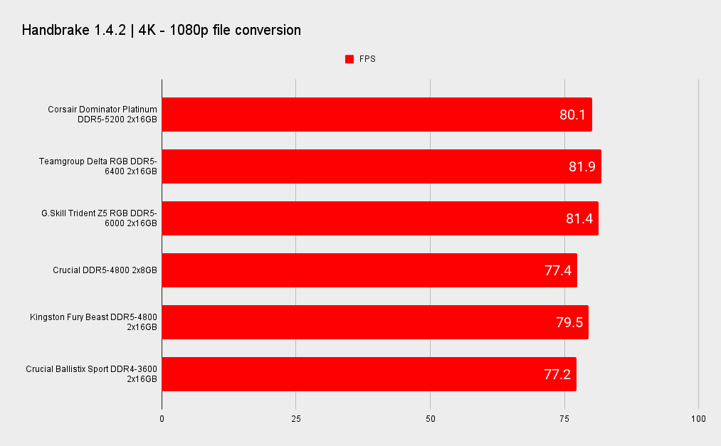 DDR5 benchmarks