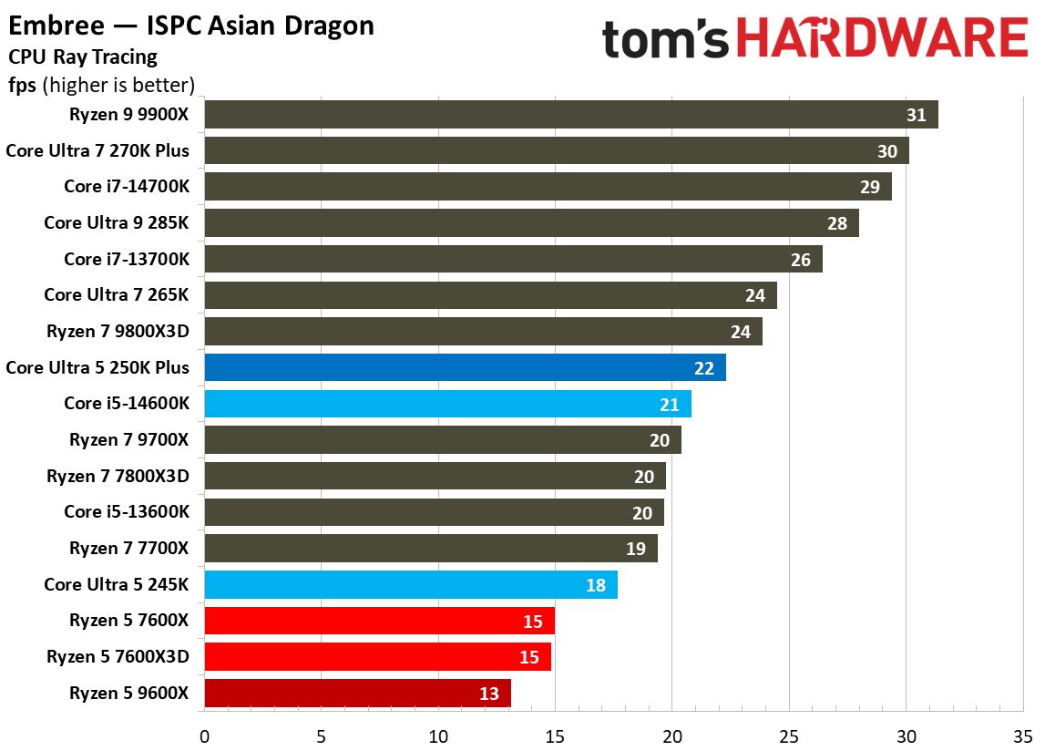 Intel Core Ultra 5 250K Plus