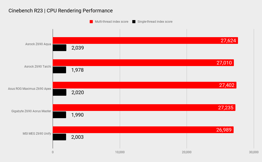 Asrock Z690 Aqua Cinebench R23 benchmarks