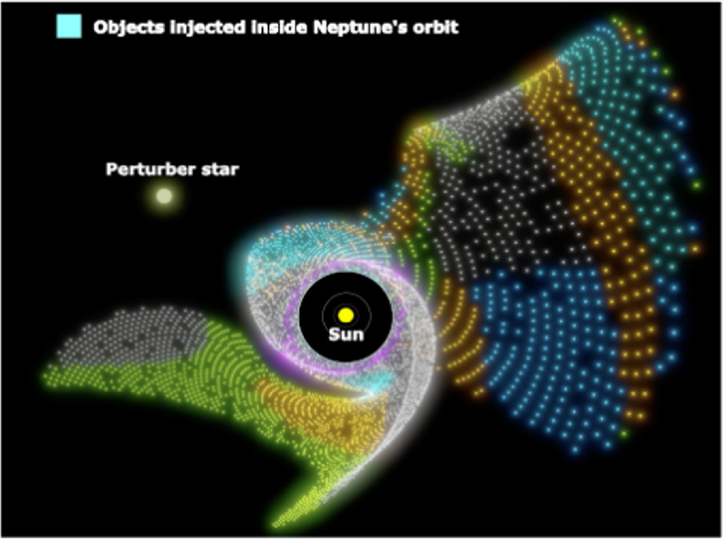 A passing megastar will have kicked the sun device’s most unearthly moons into position