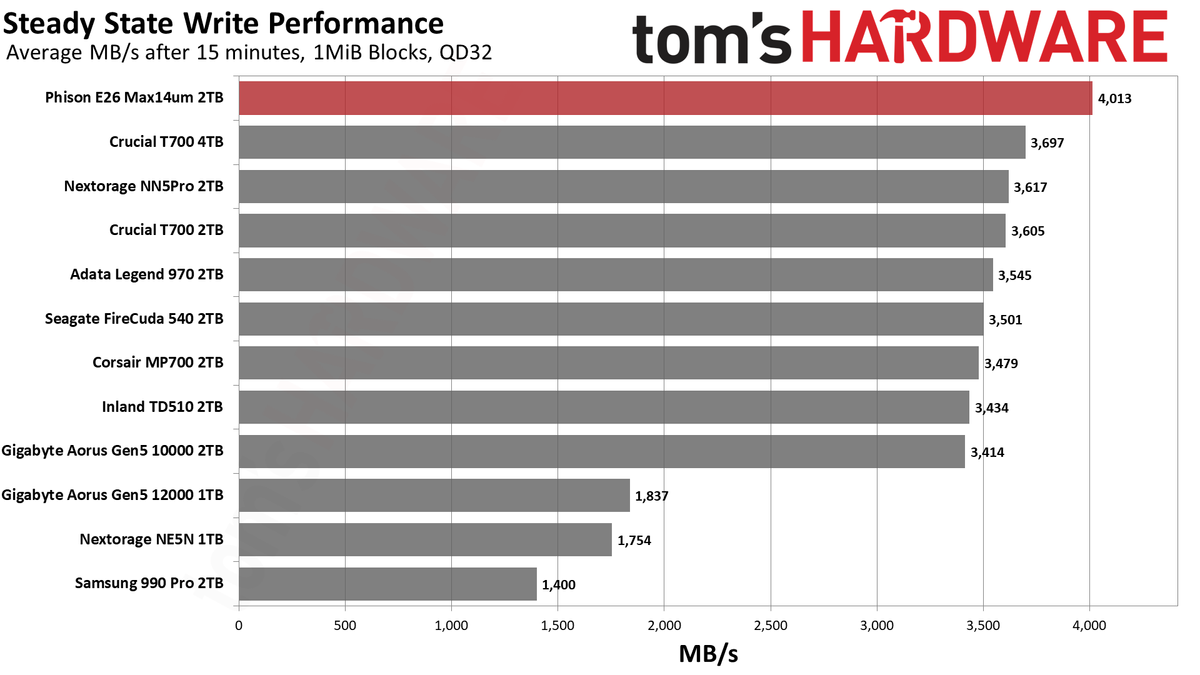 Max14um 2TB SSD