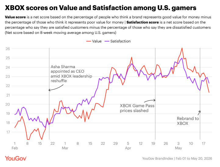 XBOX Value and Satisfaction scores among U.S. gamers trend upward between February and May 2026, reaching peaks above 25 before settling higher than pre-Sharma levels.