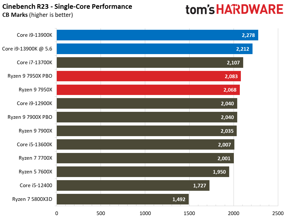 Intel Core i9-13900K vs AMD Ryzen 9 7950X