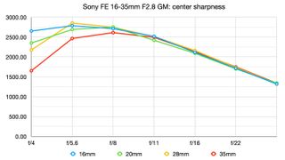 Sony FE 16-35mm f/2.8 GM review