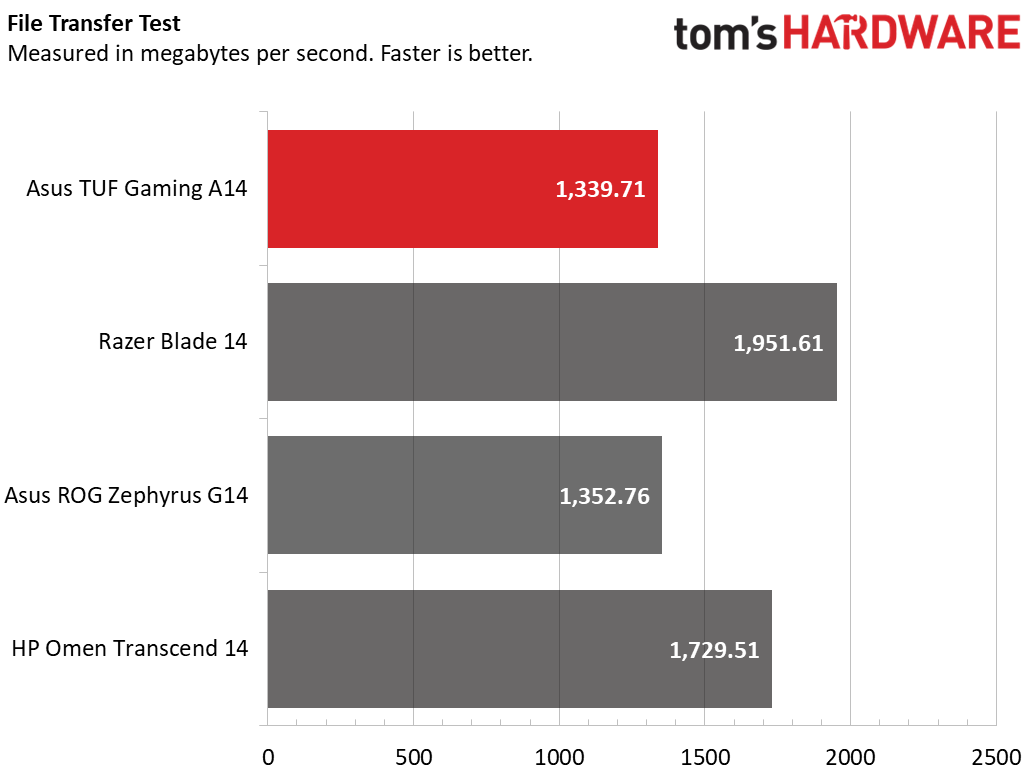 Asus TUF Gaming A14