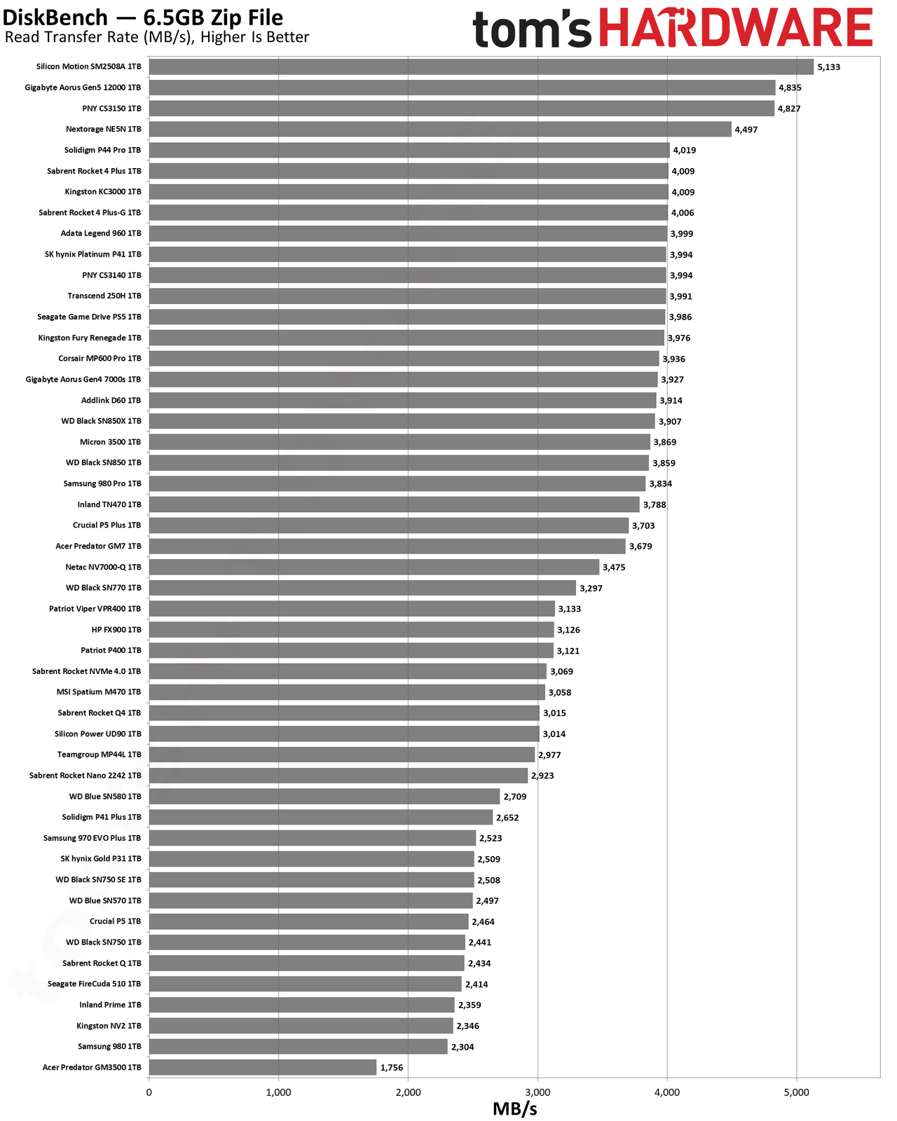 Best SSDs and SSD Benchmarks Hierarchy