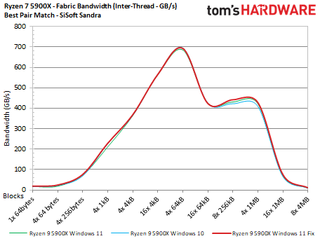 AMD Windows 11 Performance Testing