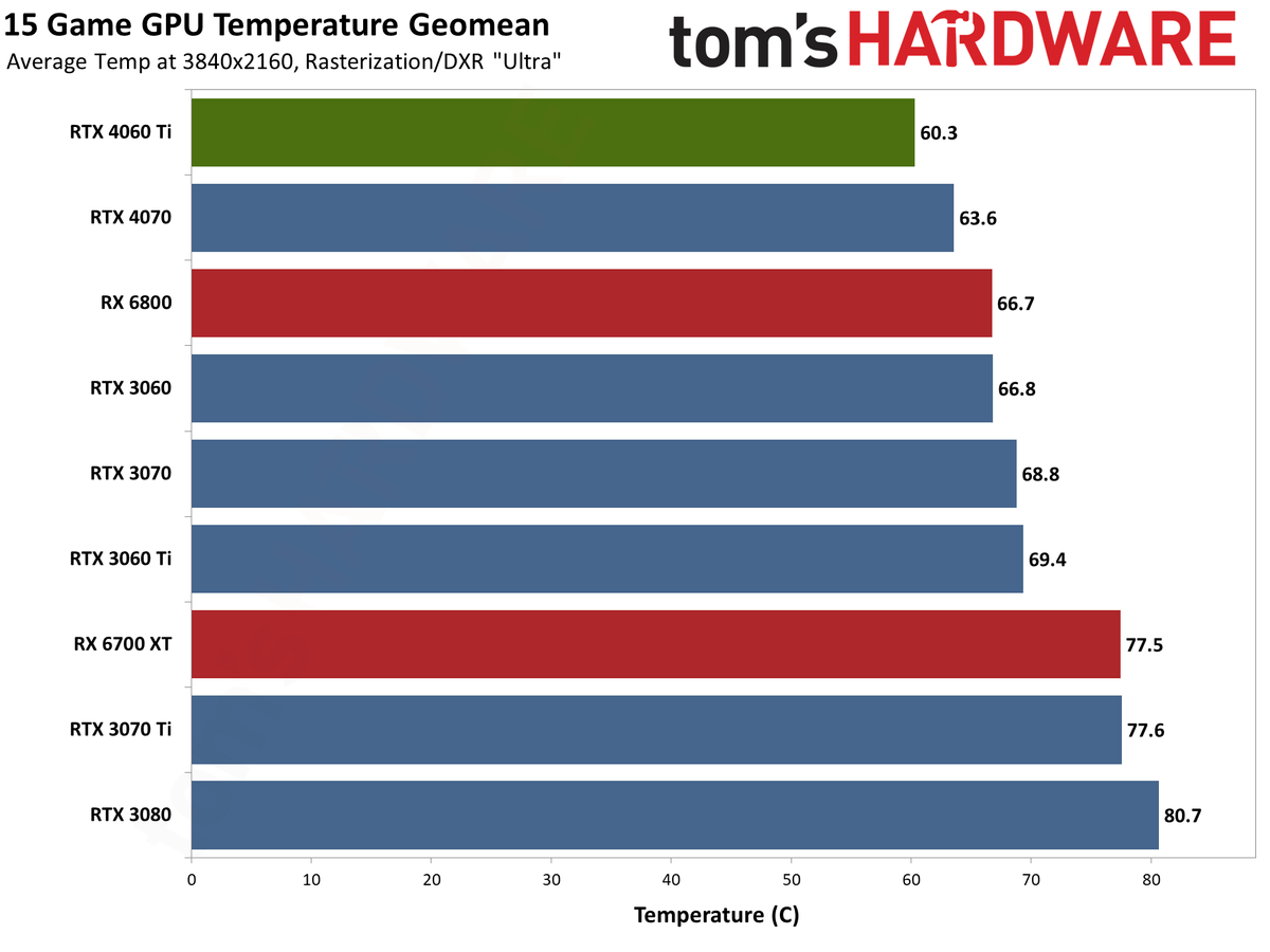 Nvidia GeForce RTX 4060 Ti power, temperature, and clock speed charts