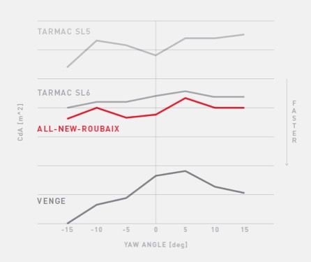 The new Specialized Roubaix is more aero than the Tarmac SL6 and very similar to the first Venge