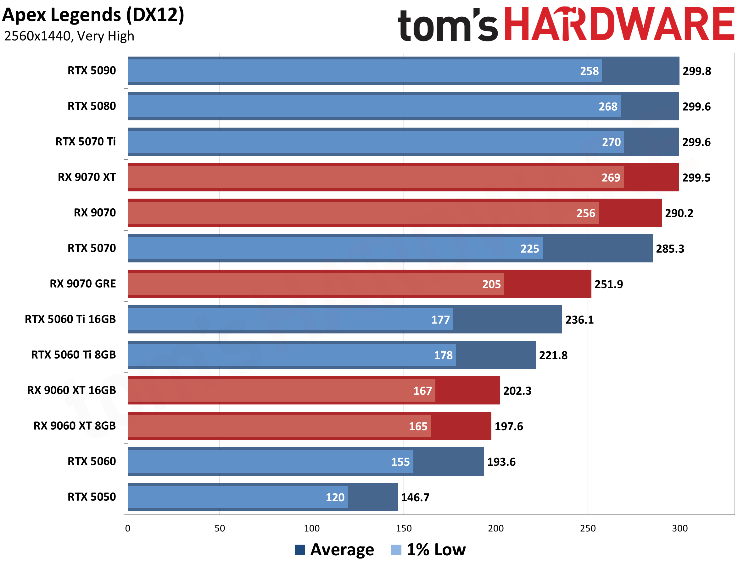 Best Graphics Cards - 1440p Performance Results