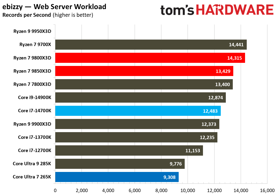 AMD Ryzen 7 9850X3D