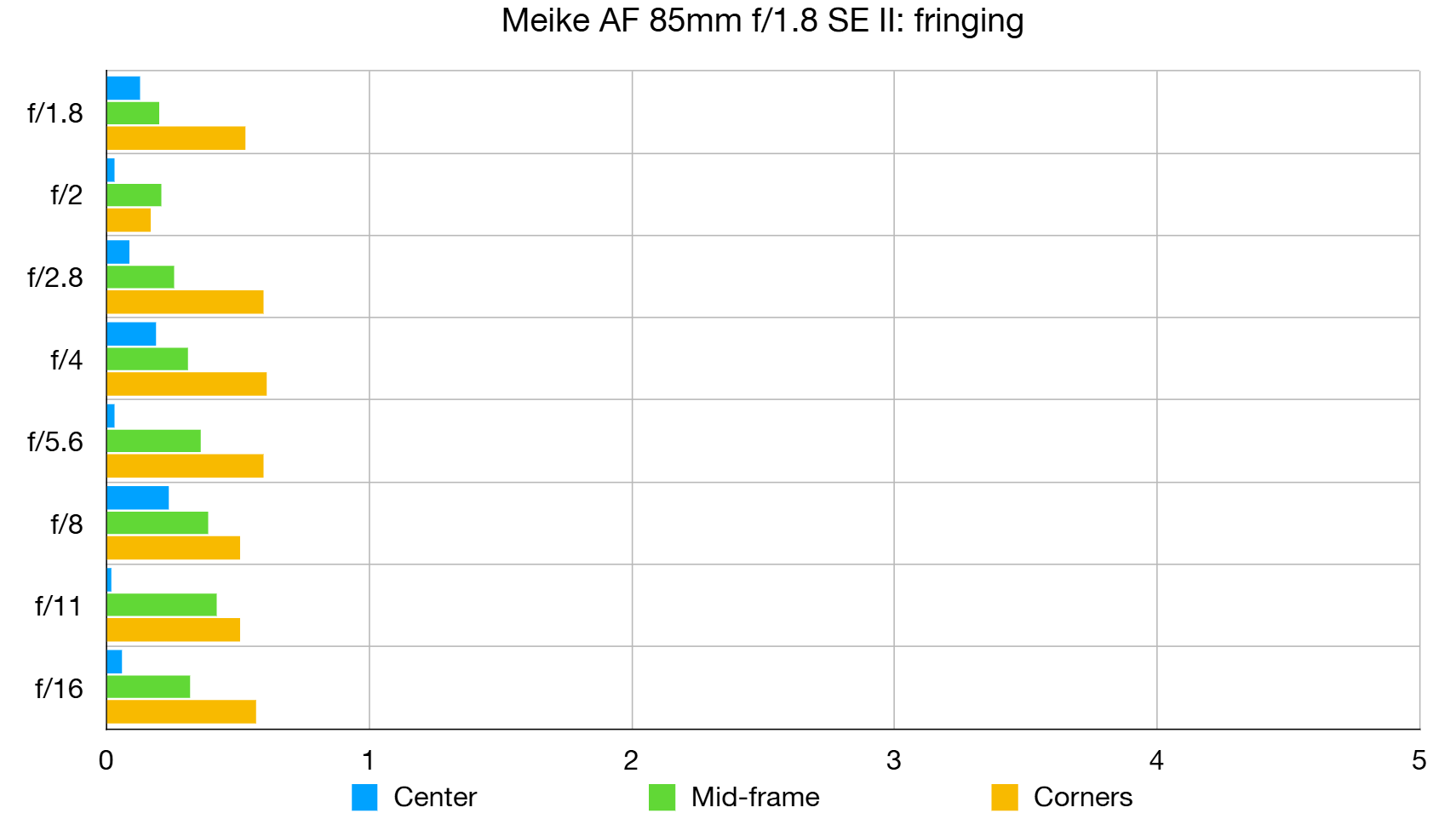 Meike AF 85mm f/1.8 SE II lab graph