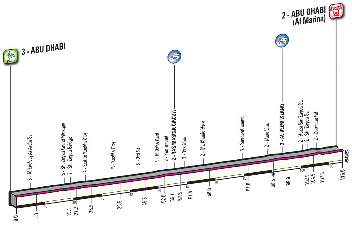The Abu Dhabi Tour stage 2 profile
