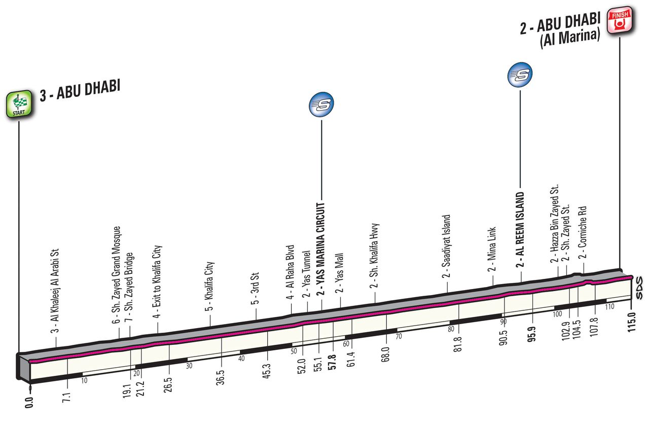 The Abu Dhabi Tour stage 2 profile