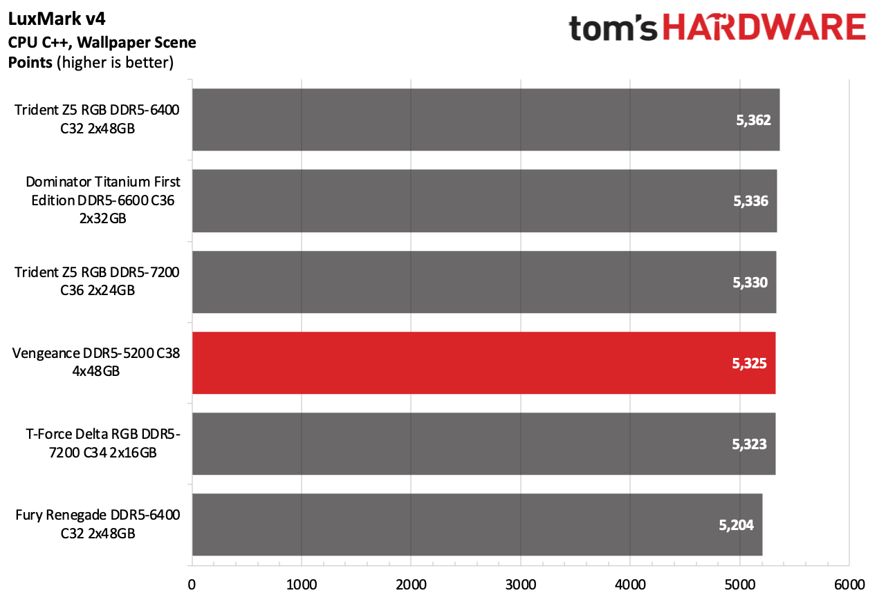 DDR5 Review