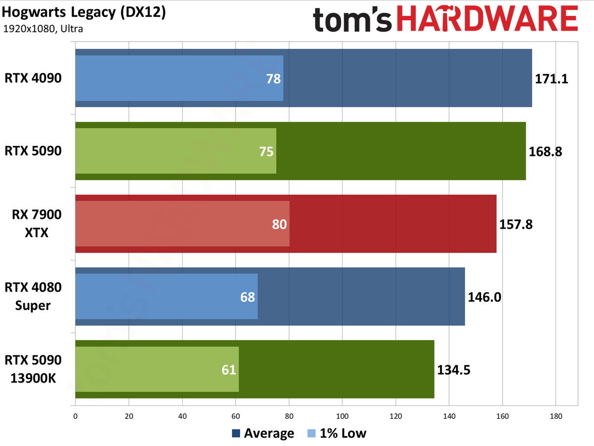 Nvidia GeForce RTX 5090 Founders Edition performance charts