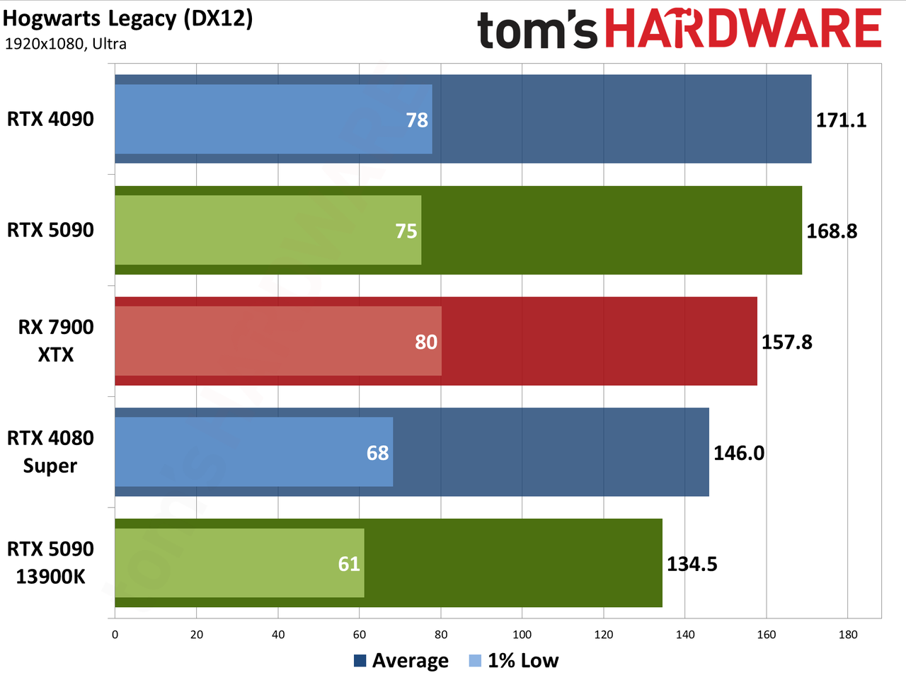 Nvidia GeForce RTX 5090 Founders Edition performance charts