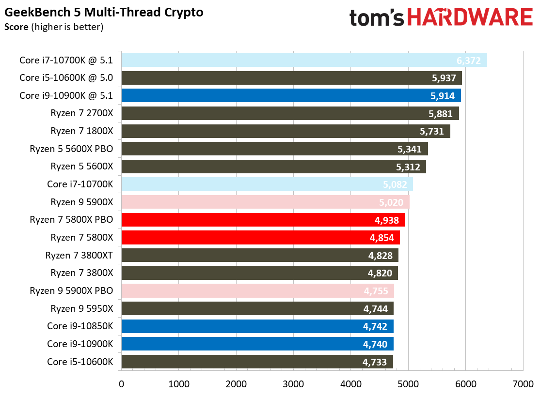 Ryzen 7 5800X Benchmarks