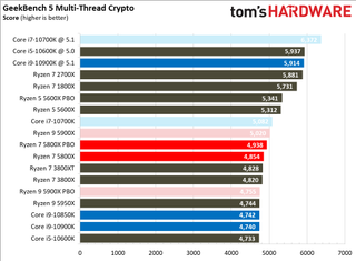 Ryzen 7 5800X Benchmarks