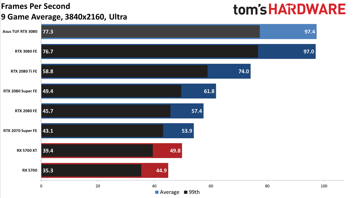 Asus GeForce RTX 3080 TUF Gaming OC
