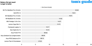 best laptops battery life