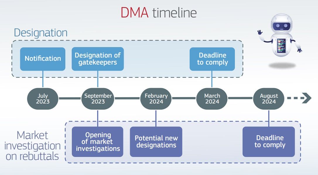 The EU's DMA timeline for company services under investigation.