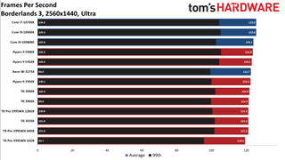 AMD Threadripper Pro 3995WX Borderlands 3