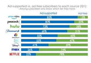 Chart showing percentages in ad supported streaming services by service.