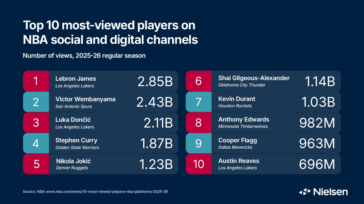 Most watched players in regular season NBA