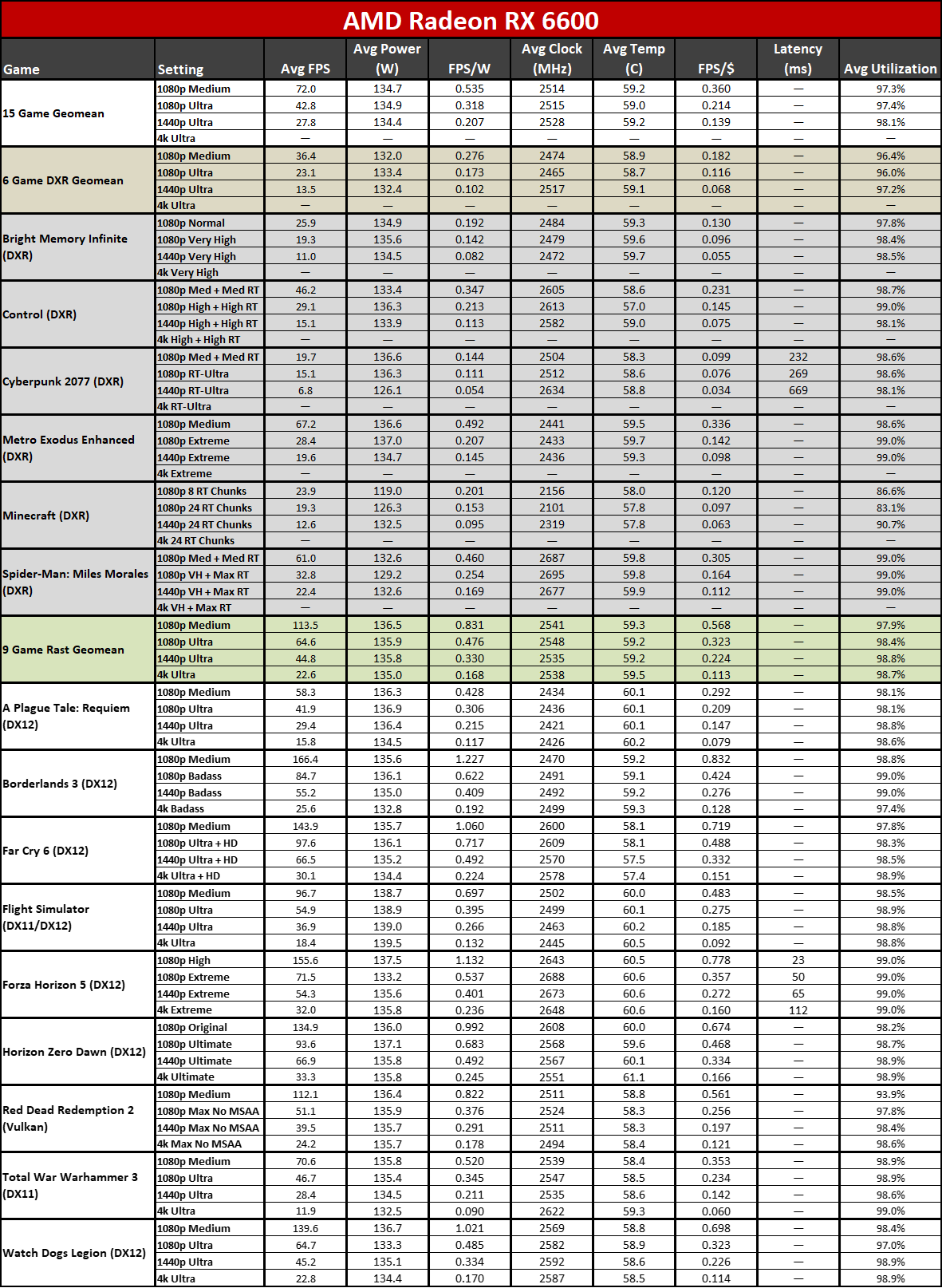 AMD Radeon RX 7600 power, clocks, temps, efficiency, and value tables