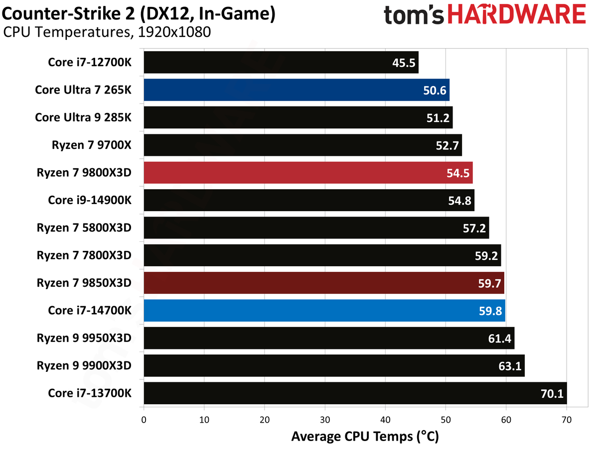 AMD Ryzen 7 9850X3D