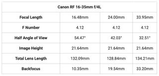 Canon RF 16-35mm f/4L IS USM patent story image