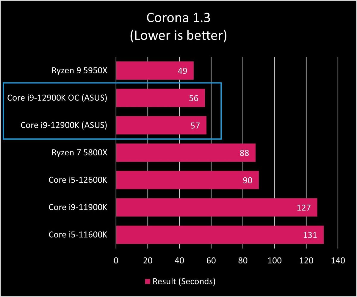 Intel Core I9 12900k Corona Graph