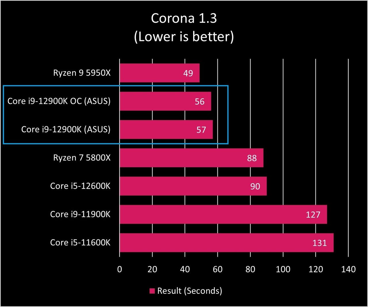 Intel Core I9 12900k Corona Graph