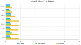 Nikon Z 35mm f/1.4 lab graph