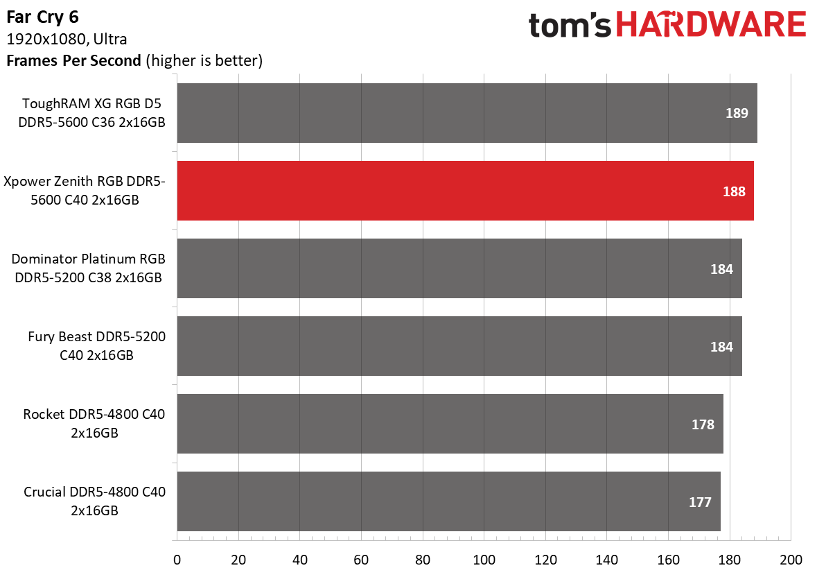 DDR5 Review