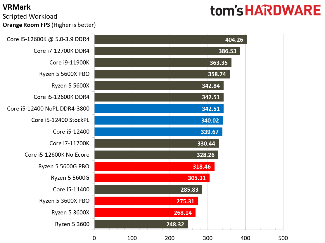 Intel Core i5-12400 Gaming Benchmarks