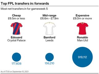 A graphic showing some of the most popular transfers in ahead of gameweek 5 of the Fantasy Premier League season