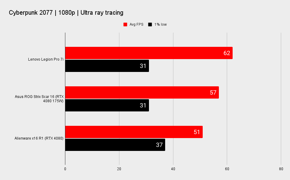 Alienware x16 benchmark scores