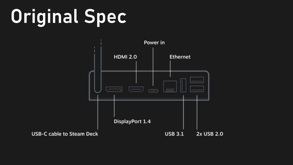 Steam Deck Docking Station specs changes