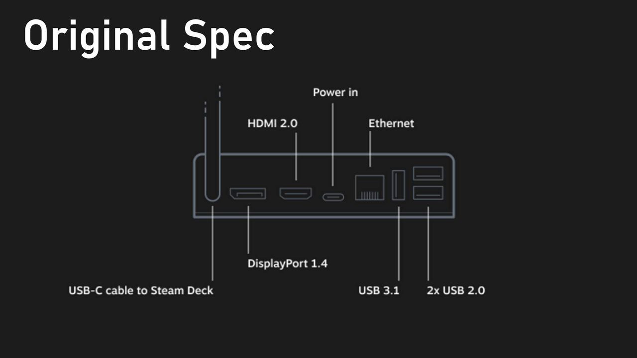 Steam Deck Docking Station specs changes