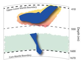 An image of a slab from one of Earth’s tectonic plates sinking through the upper mantle above, through the boundary between the upper and lower mantle, then stalling and pooling at a depth of 930 miles (1,500 kilometers), where researchers suggest an extremely stiff layer of rock may exist.