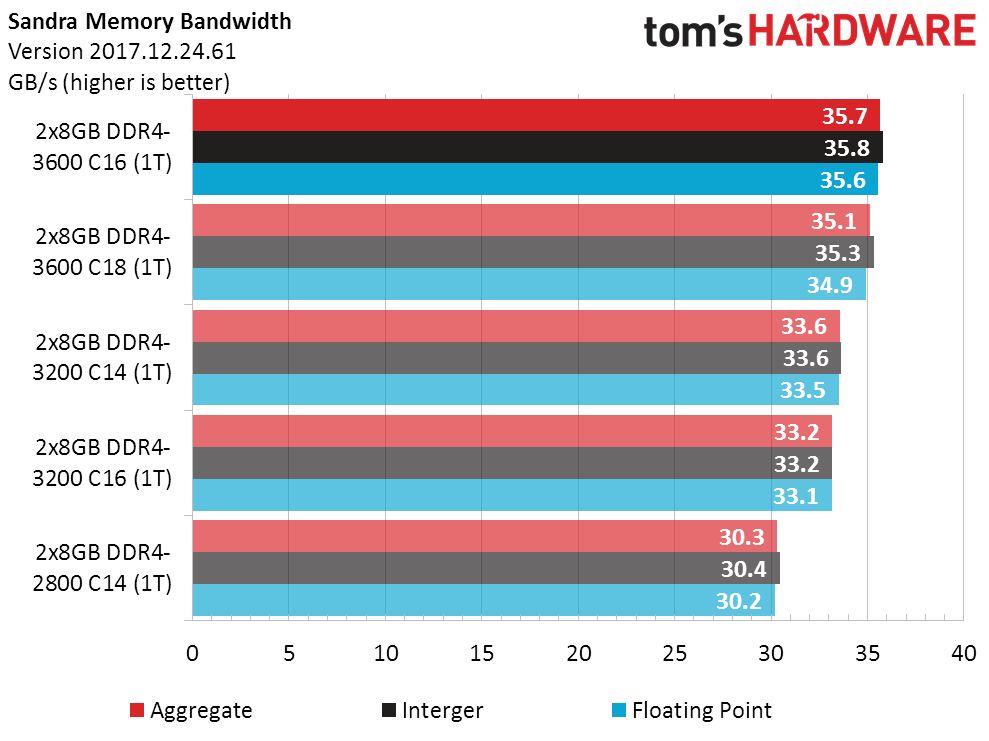 Ryzen Above Best Memory Settings For Amd S 3000 Cpus Tested Tom S Hardware Tom S Hardware